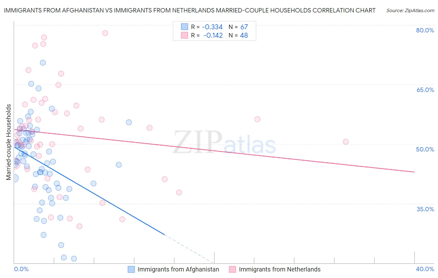 Immigrants from Afghanistan vs Immigrants from Netherlands Married-couple Households