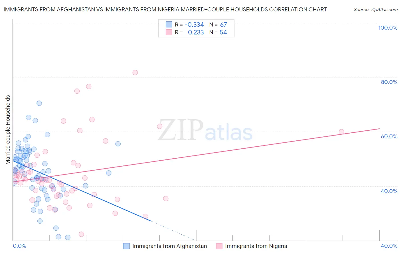 Immigrants from Afghanistan vs Immigrants from Nigeria Married-couple Households