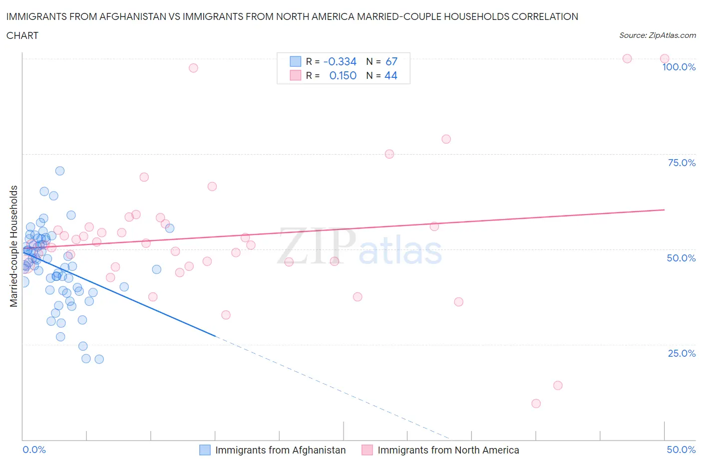 Immigrants from Afghanistan vs Immigrants from North America Married-couple Households