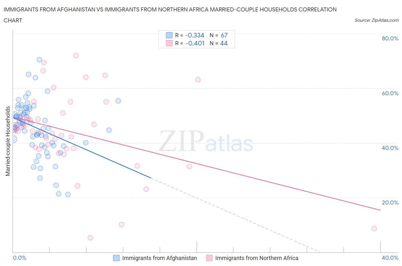 Immigrants from Afghanistan vs Immigrants from Northern Africa Married-couple Households