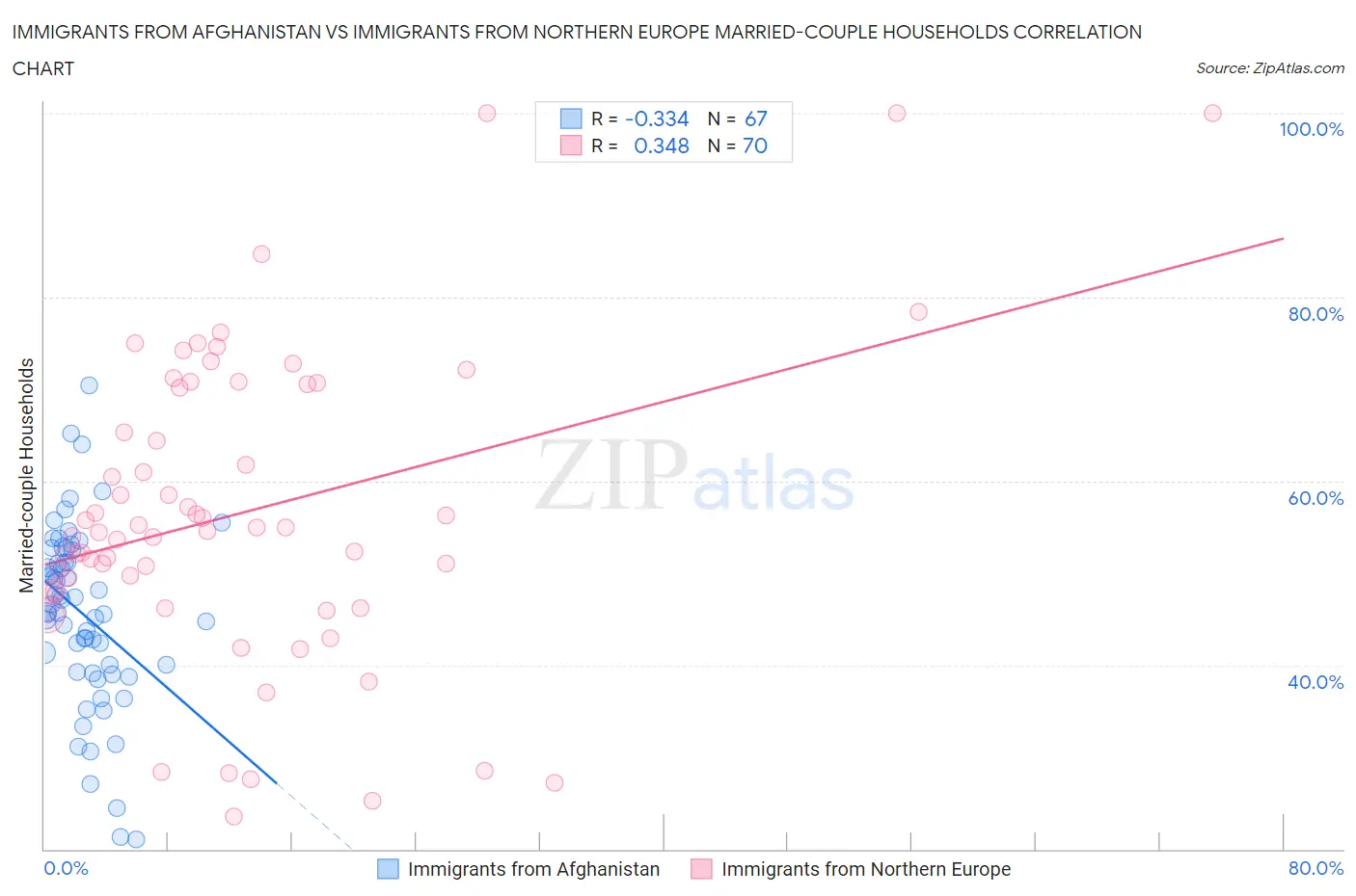 Immigrants from Afghanistan vs Immigrants from Northern Europe Married-couple Households