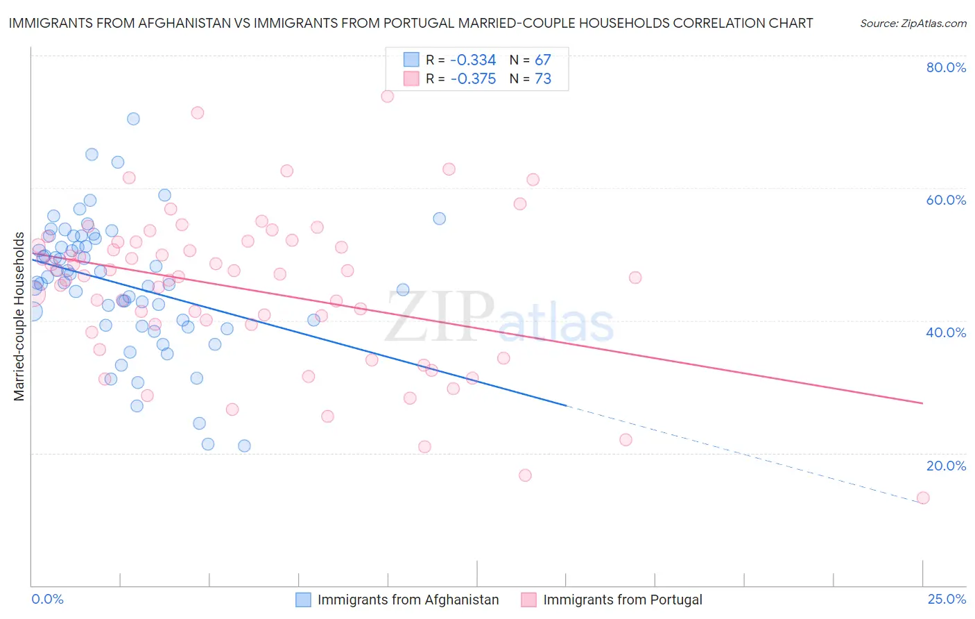 Immigrants from Afghanistan vs Immigrants from Portugal Married-couple Households