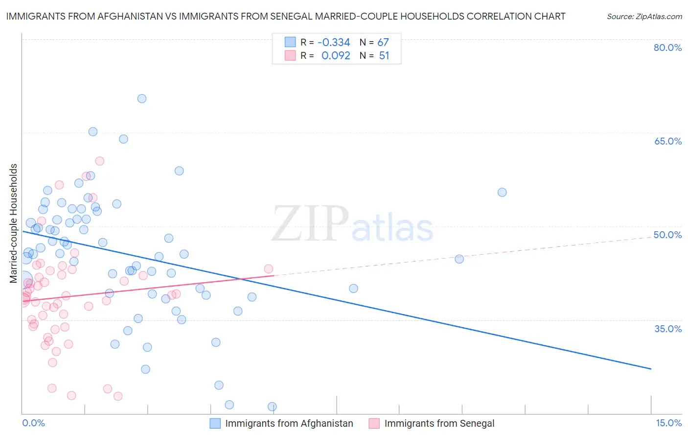 Immigrants from Afghanistan vs Immigrants from Senegal Married-couple Households