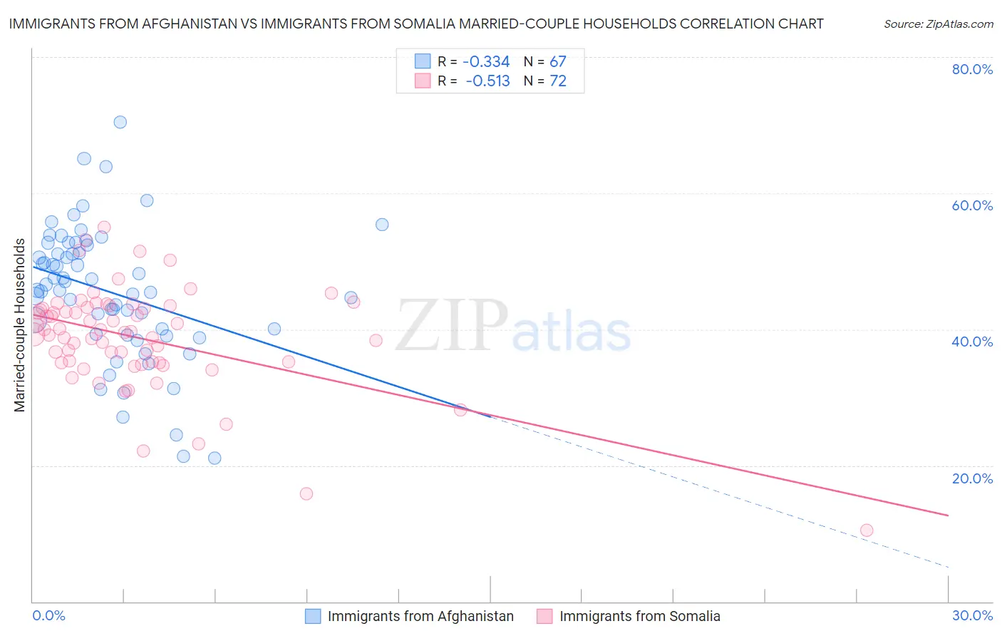 Immigrants from Afghanistan vs Immigrants from Somalia Married-couple Households