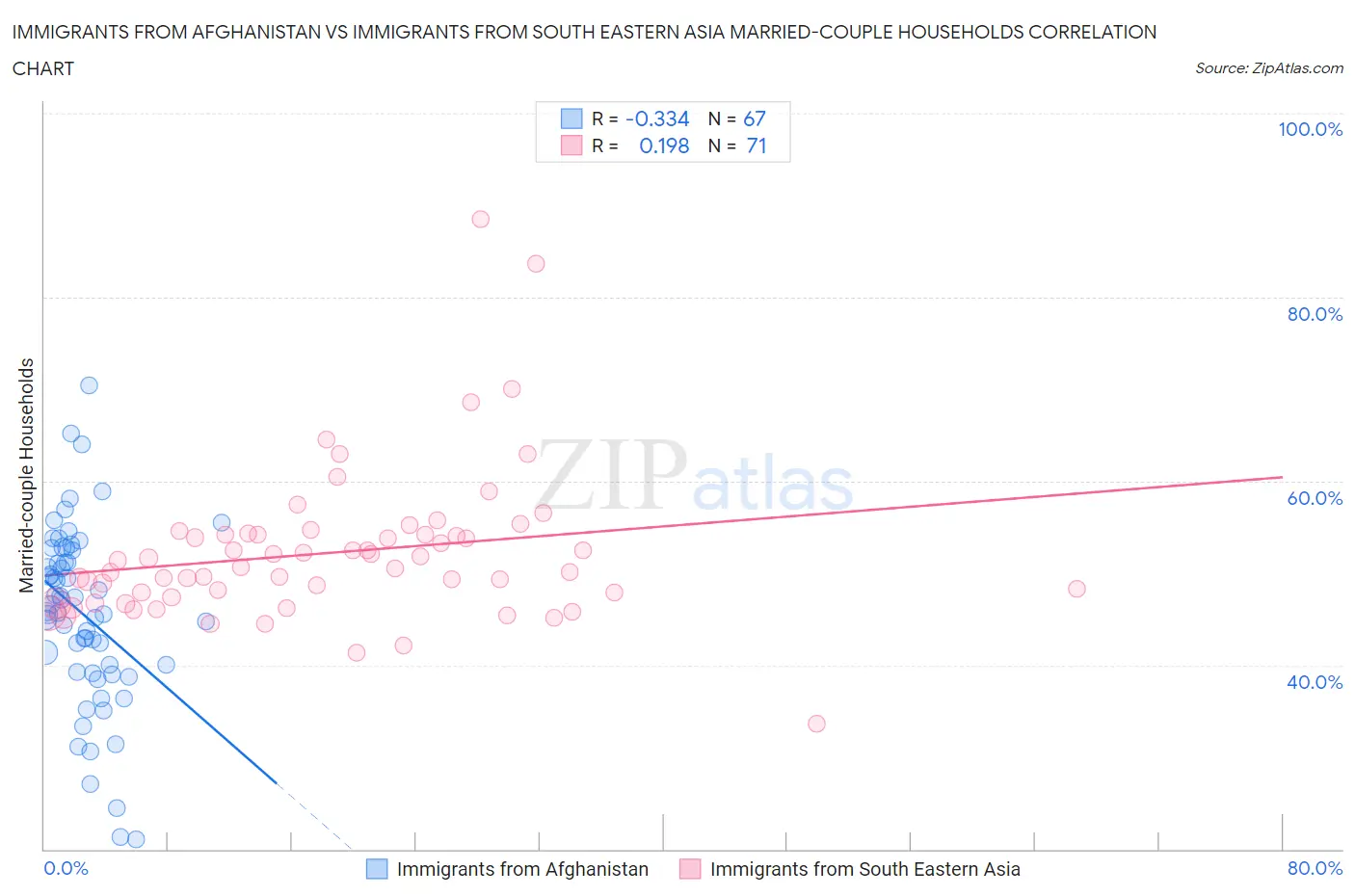 Immigrants from Afghanistan vs Immigrants from South Eastern Asia Married-couple Households