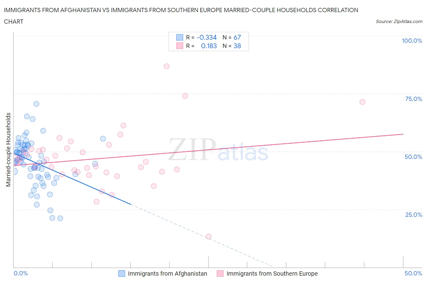 Immigrants from Afghanistan vs Immigrants from Southern Europe Married-couple Households