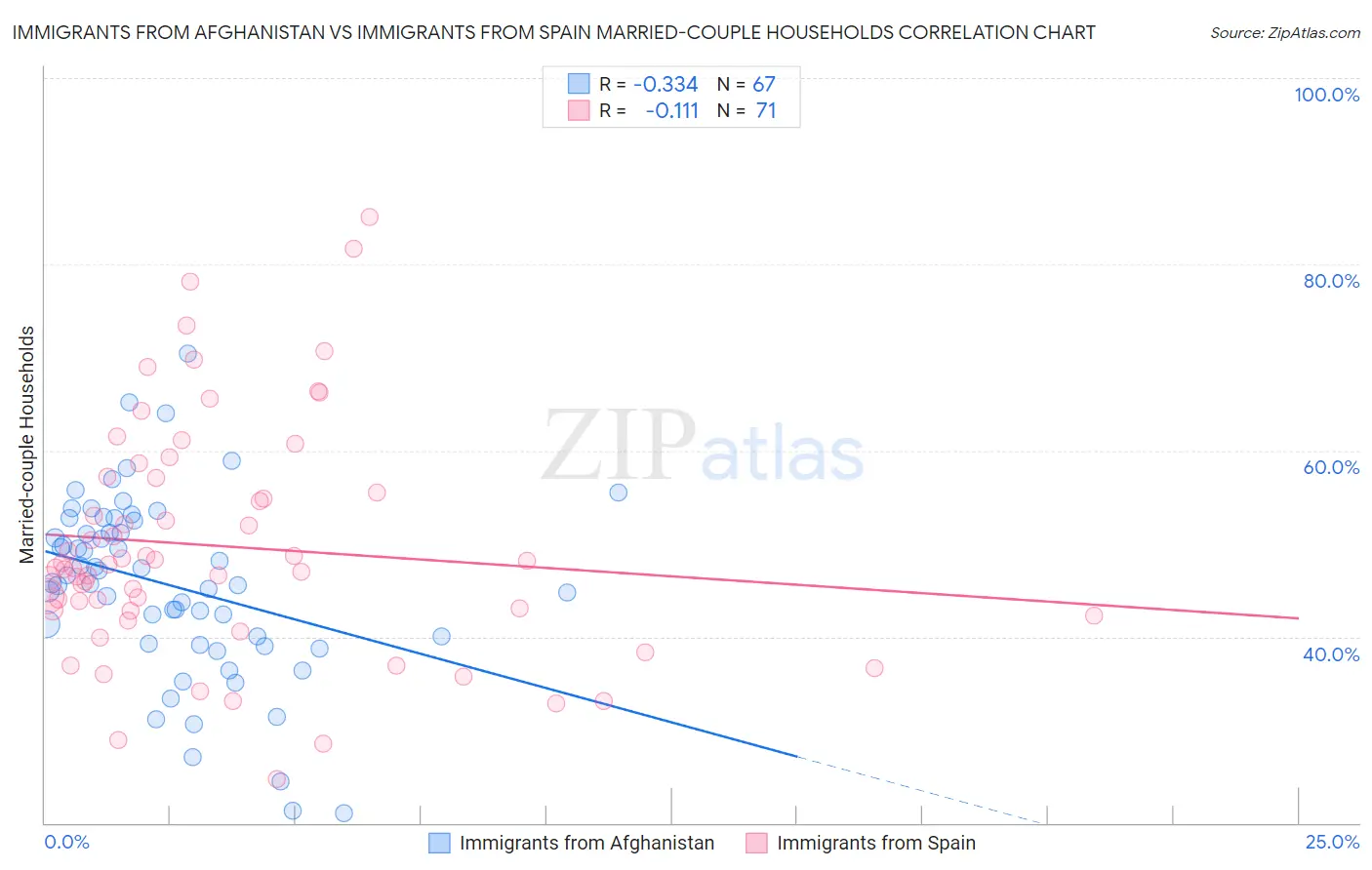 Immigrants from Afghanistan vs Immigrants from Spain Married-couple Households