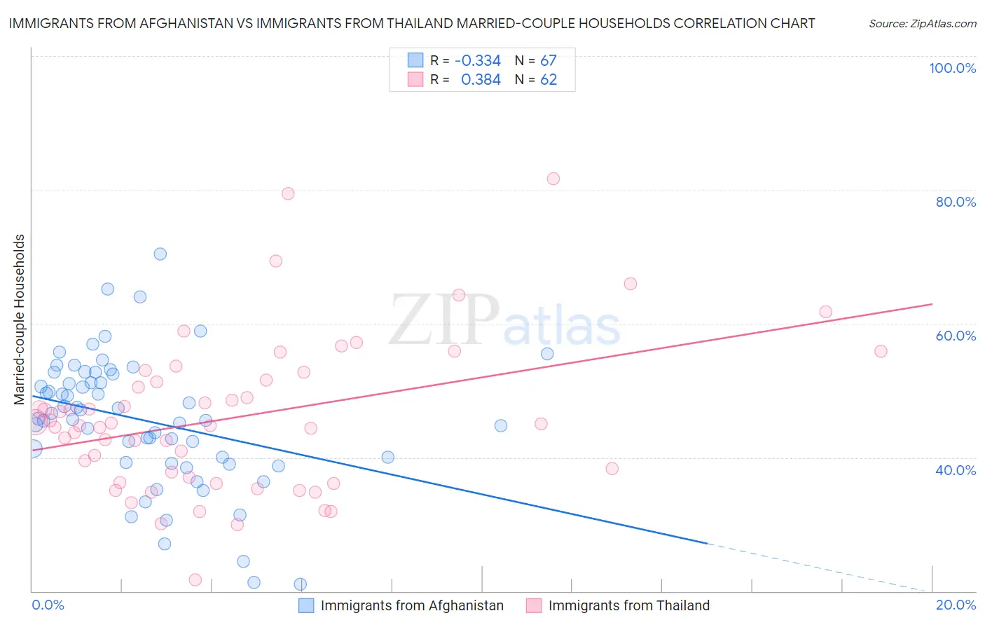 Immigrants from Afghanistan vs Immigrants from Thailand Married-couple Households