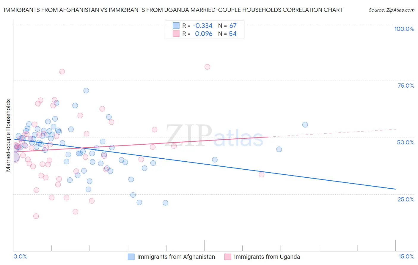 Immigrants from Afghanistan vs Immigrants from Uganda Married-couple Households