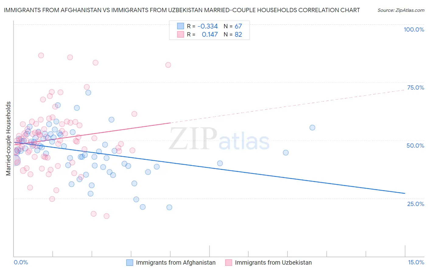 Immigrants from Afghanistan vs Immigrants from Uzbekistan Married-couple Households