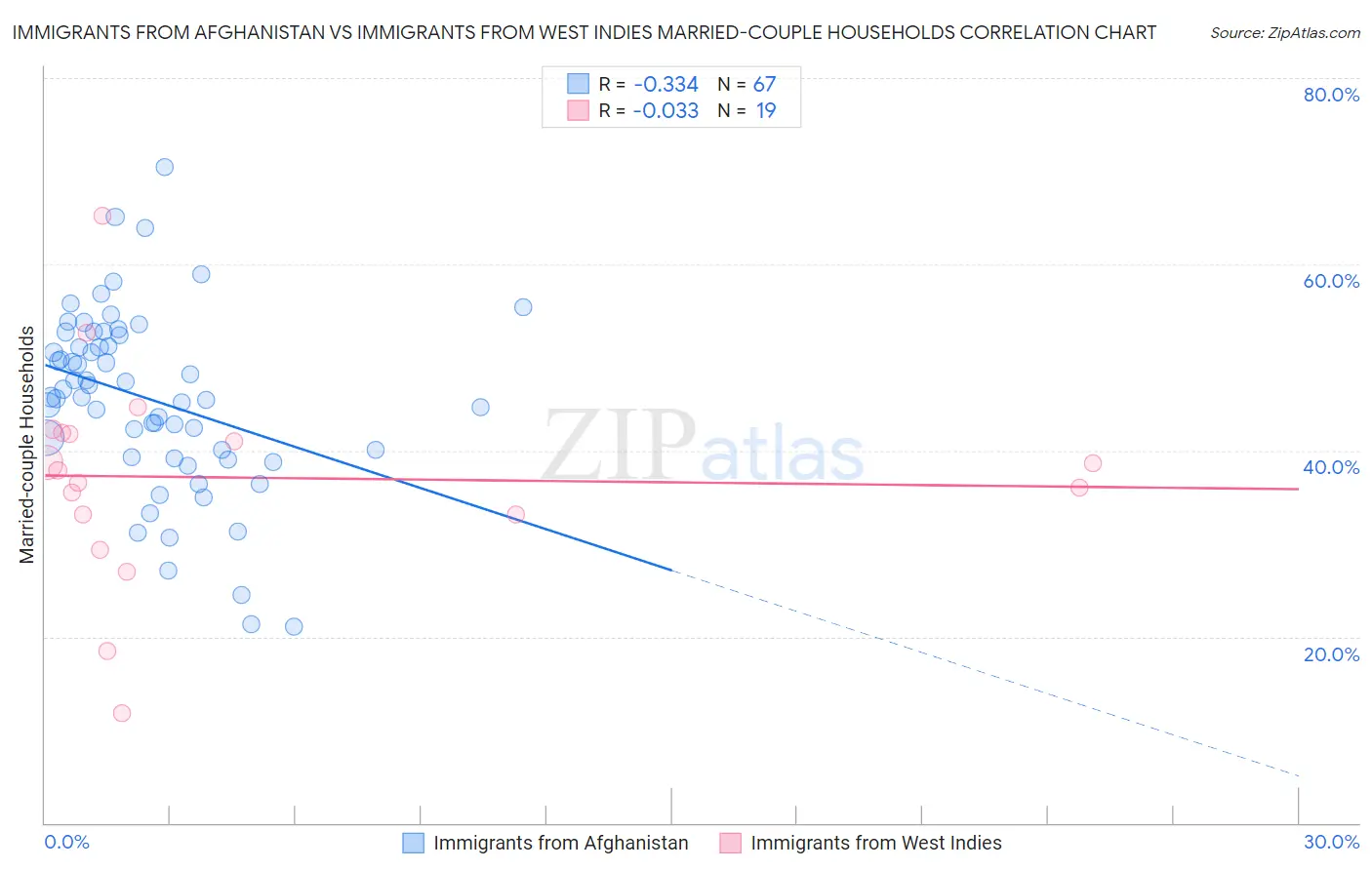 Immigrants from Afghanistan vs Immigrants from West Indies Married-couple Households