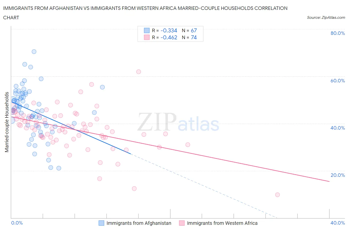 Immigrants from Afghanistan vs Immigrants from Western Africa Married-couple Households