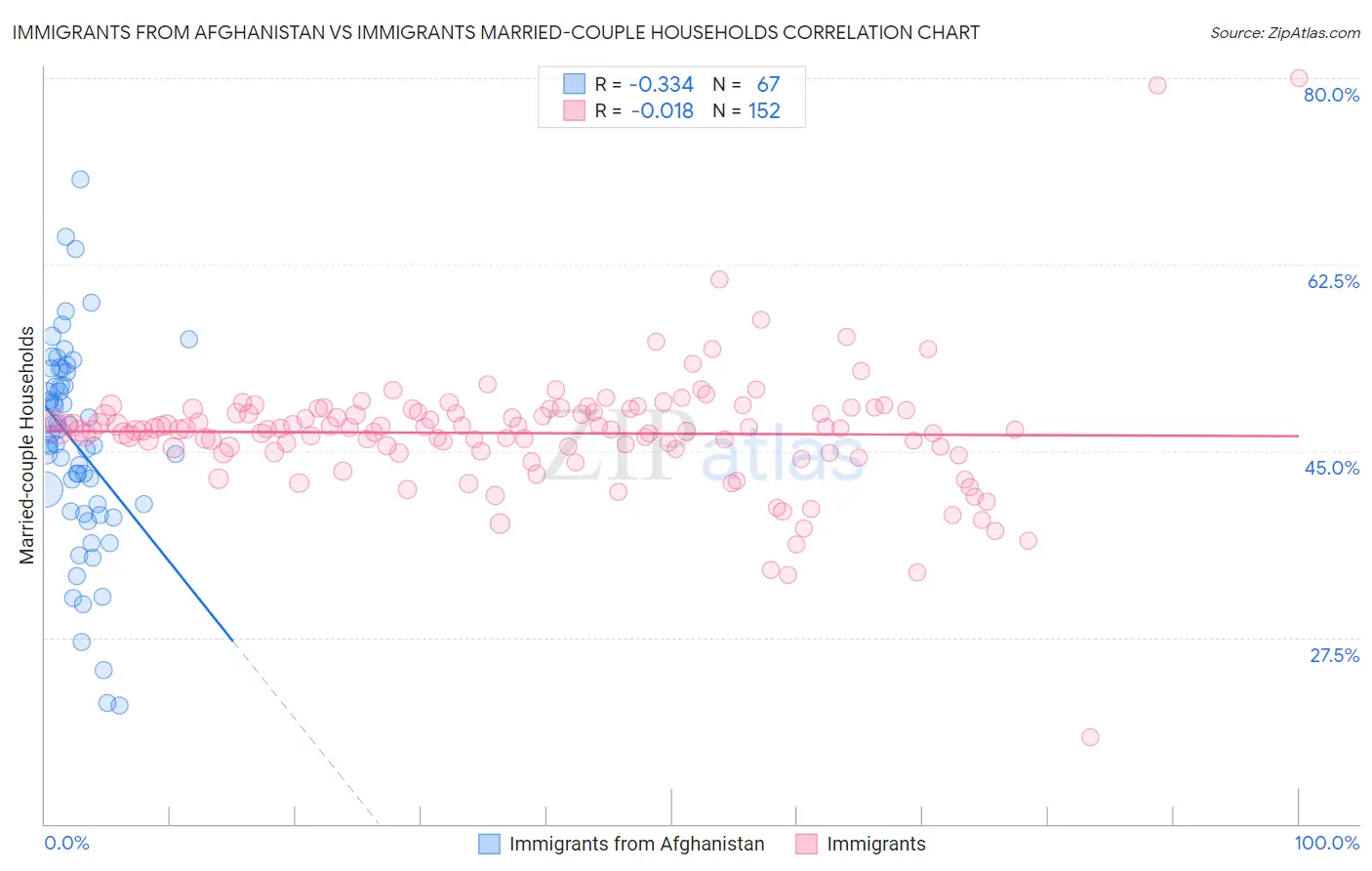 Immigrants from Afghanistan vs Immigrants Married-couple Households