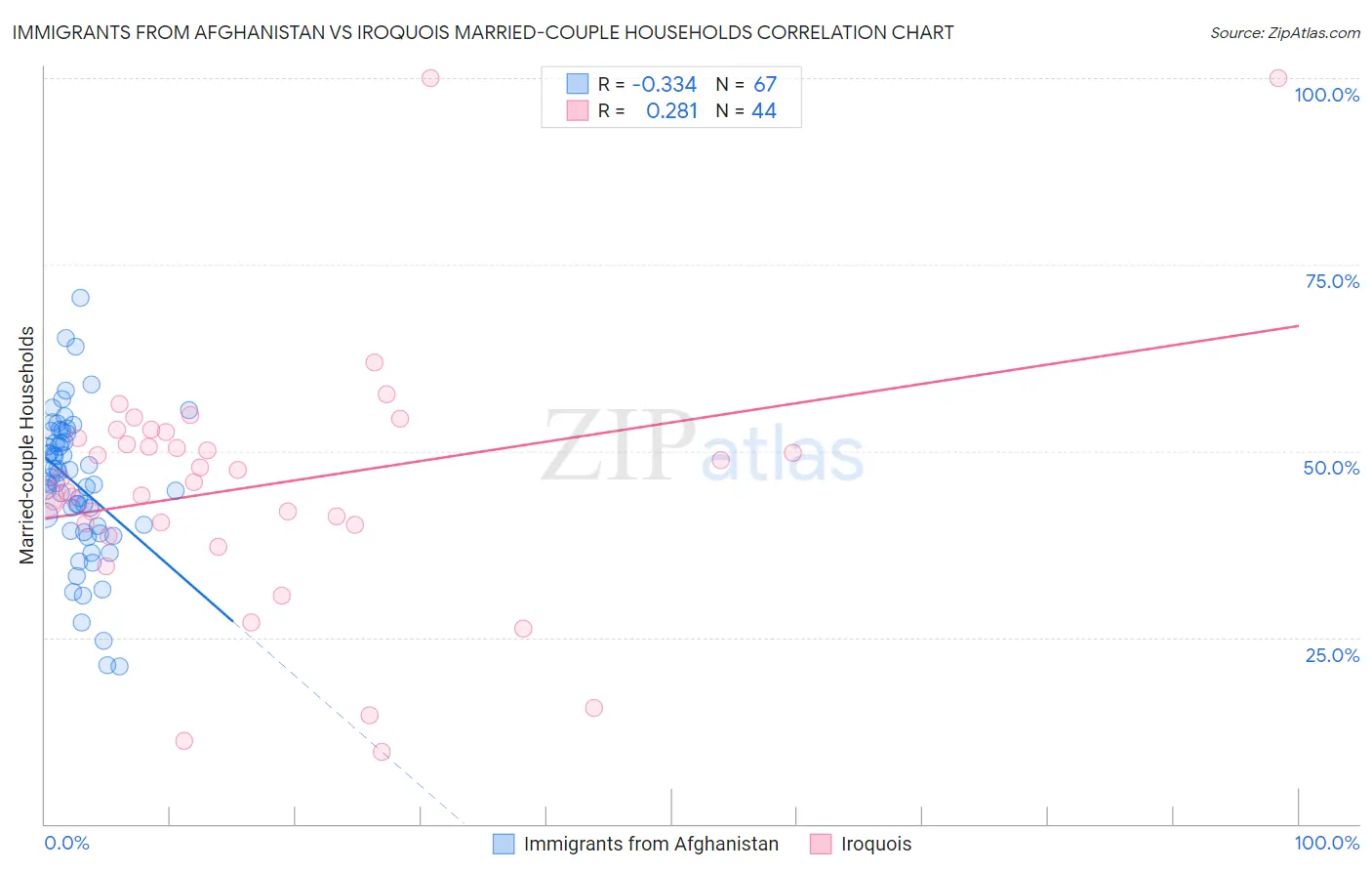 Immigrants from Afghanistan vs Iroquois Married-couple Households