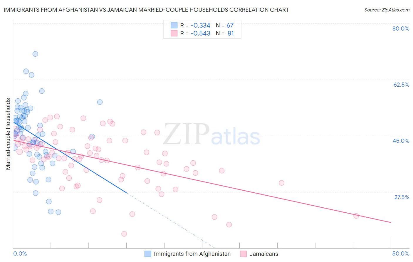 Immigrants from Afghanistan vs Jamaican Married-couple Households