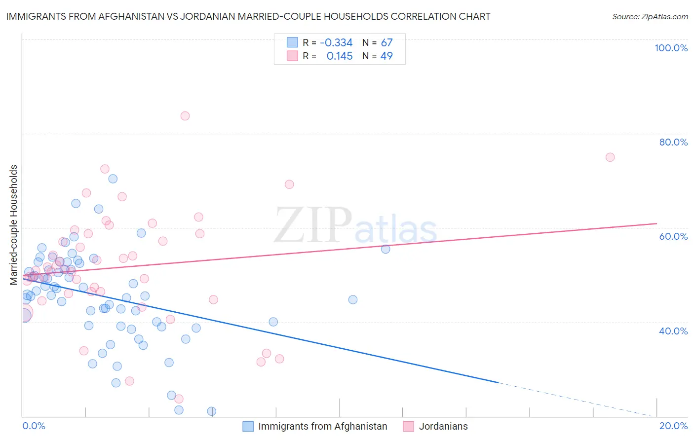 Immigrants from Afghanistan vs Jordanian Married-couple Households