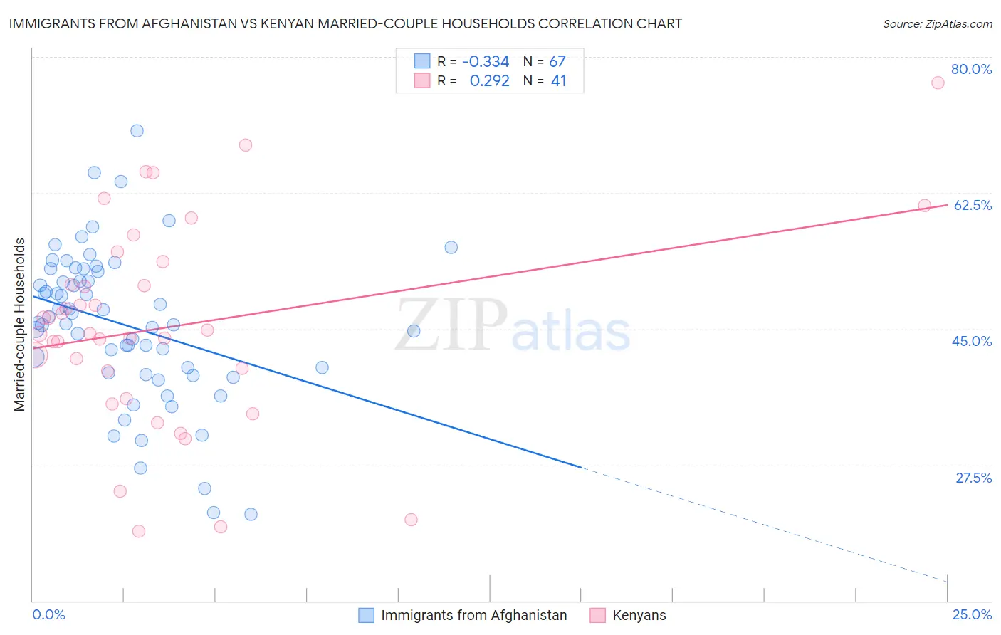 Immigrants from Afghanistan vs Kenyan Married-couple Households