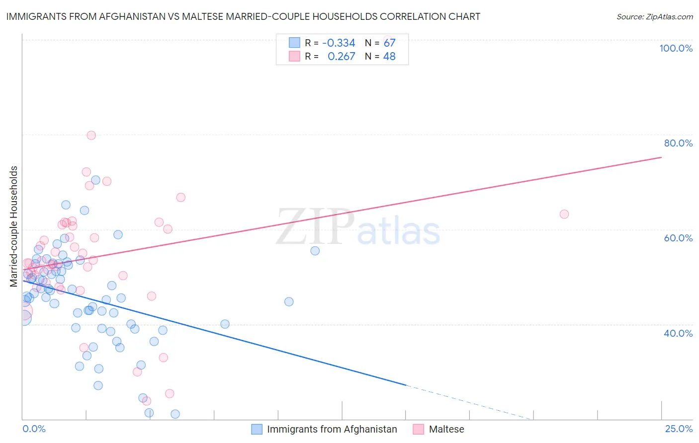 Immigrants from Afghanistan vs Maltese Married-couple Households