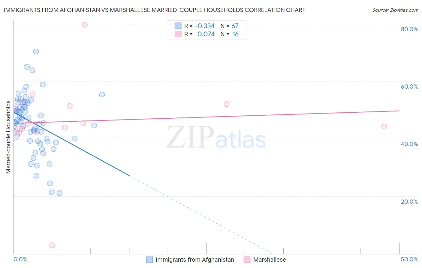 Immigrants from Afghanistan vs Marshallese Married-couple Households