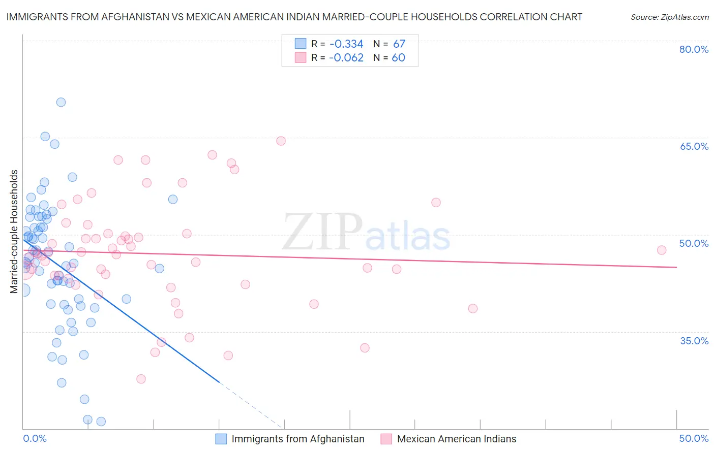 Immigrants from Afghanistan vs Mexican American Indian Married-couple Households