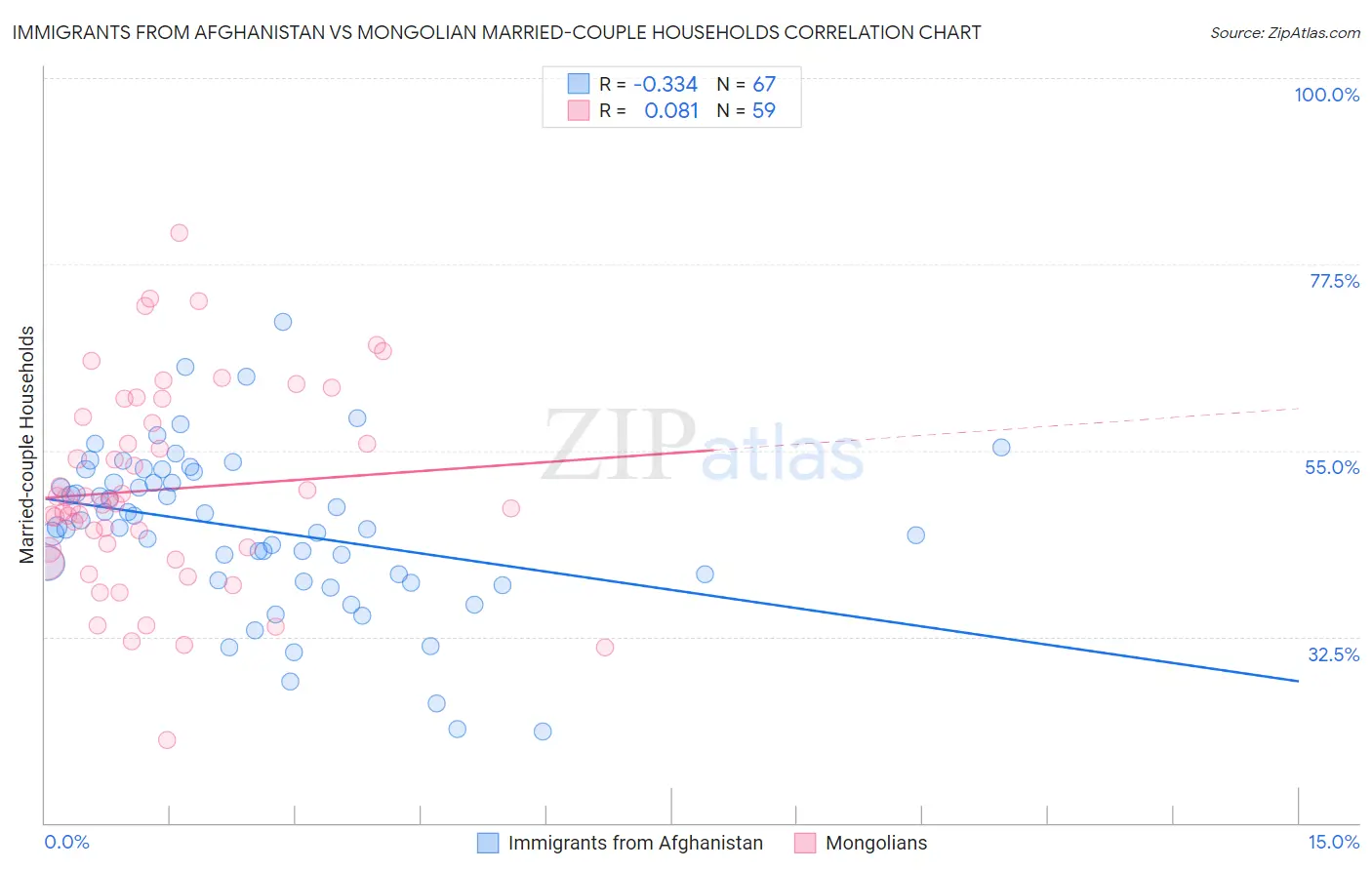 Immigrants from Afghanistan vs Mongolian Married-couple Households