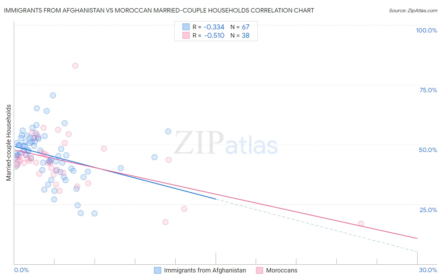Immigrants from Afghanistan vs Moroccan Married-couple Households