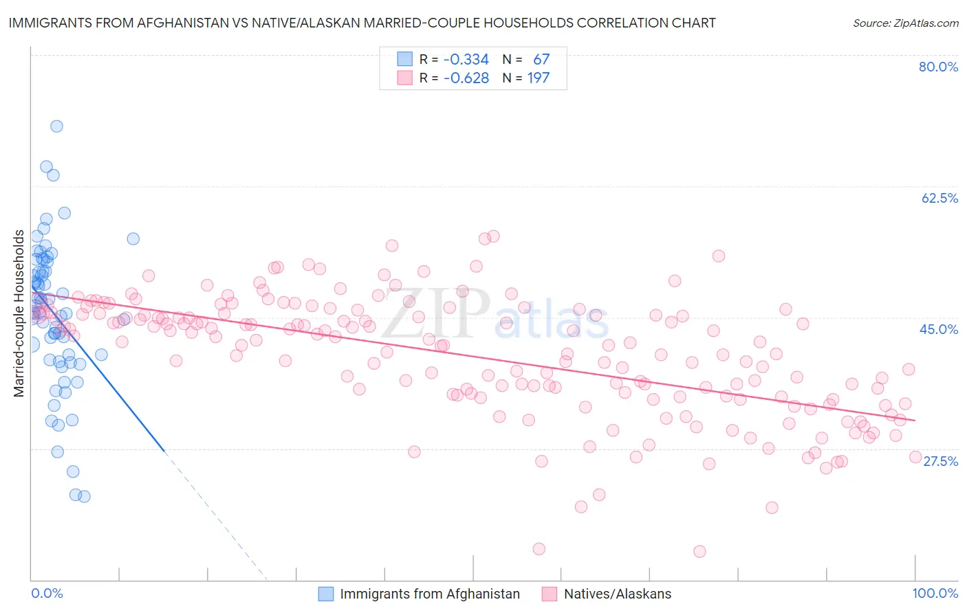 Immigrants from Afghanistan vs Native/Alaskan Married-couple Households