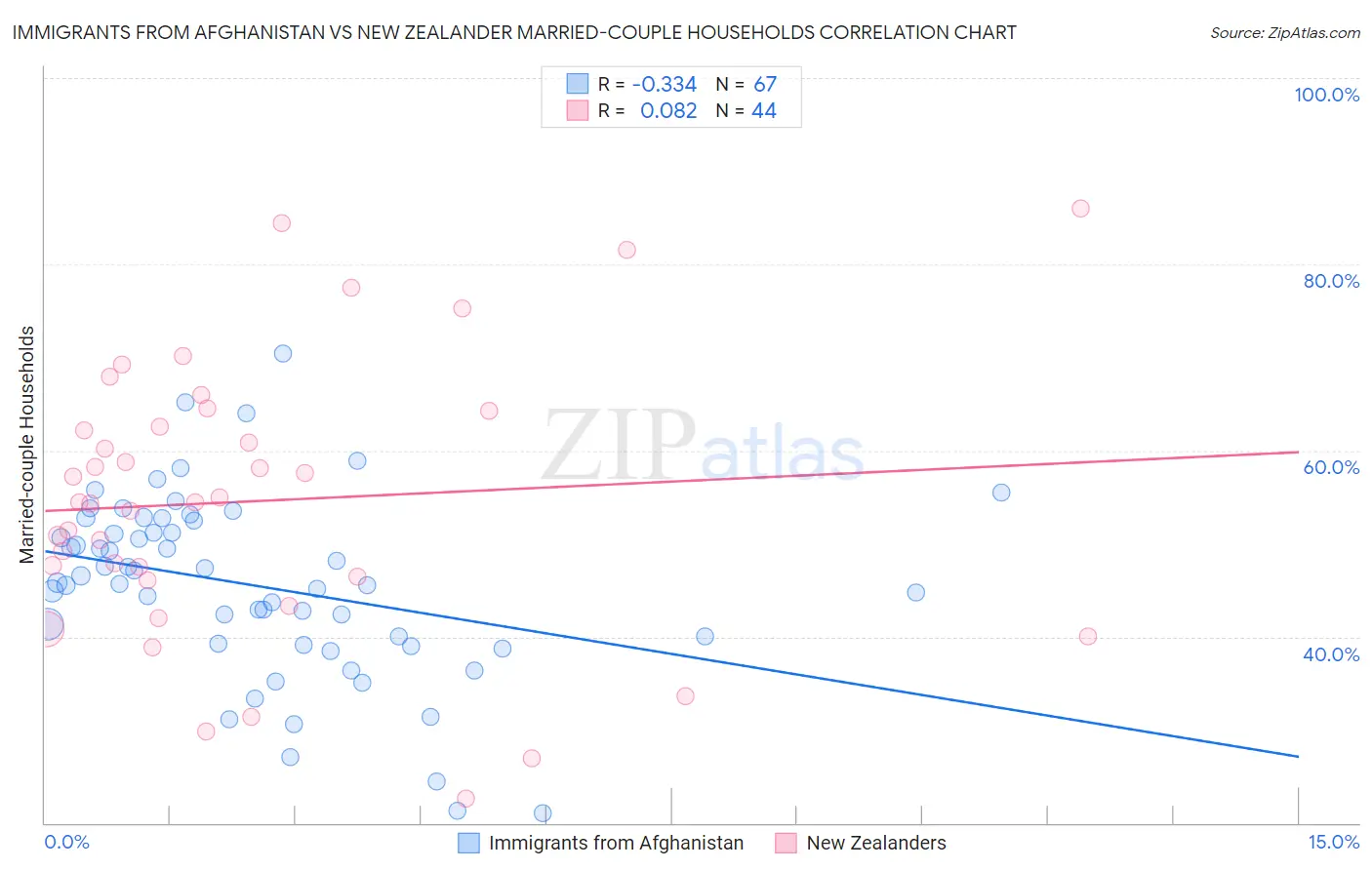 Immigrants from Afghanistan vs New Zealander Married-couple Households