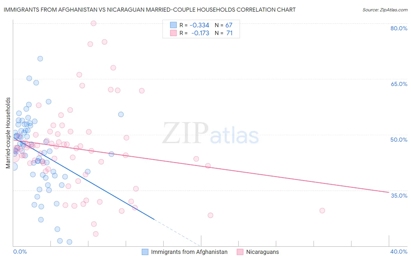 Immigrants from Afghanistan vs Nicaraguan Married-couple Households