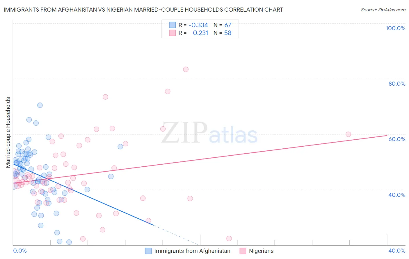Immigrants from Afghanistan vs Nigerian Married-couple Households