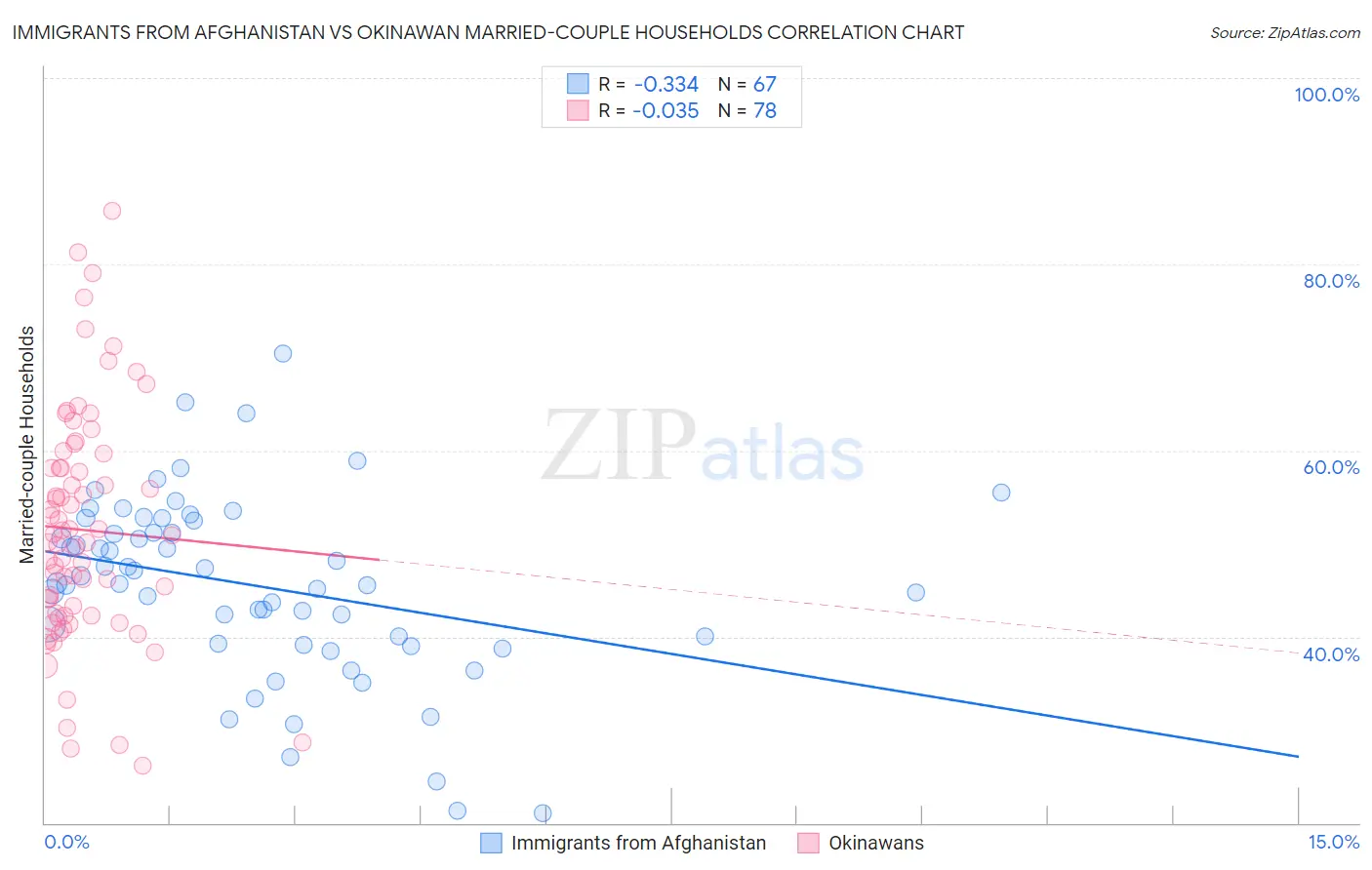 Immigrants from Afghanistan vs Okinawan Married-couple Households