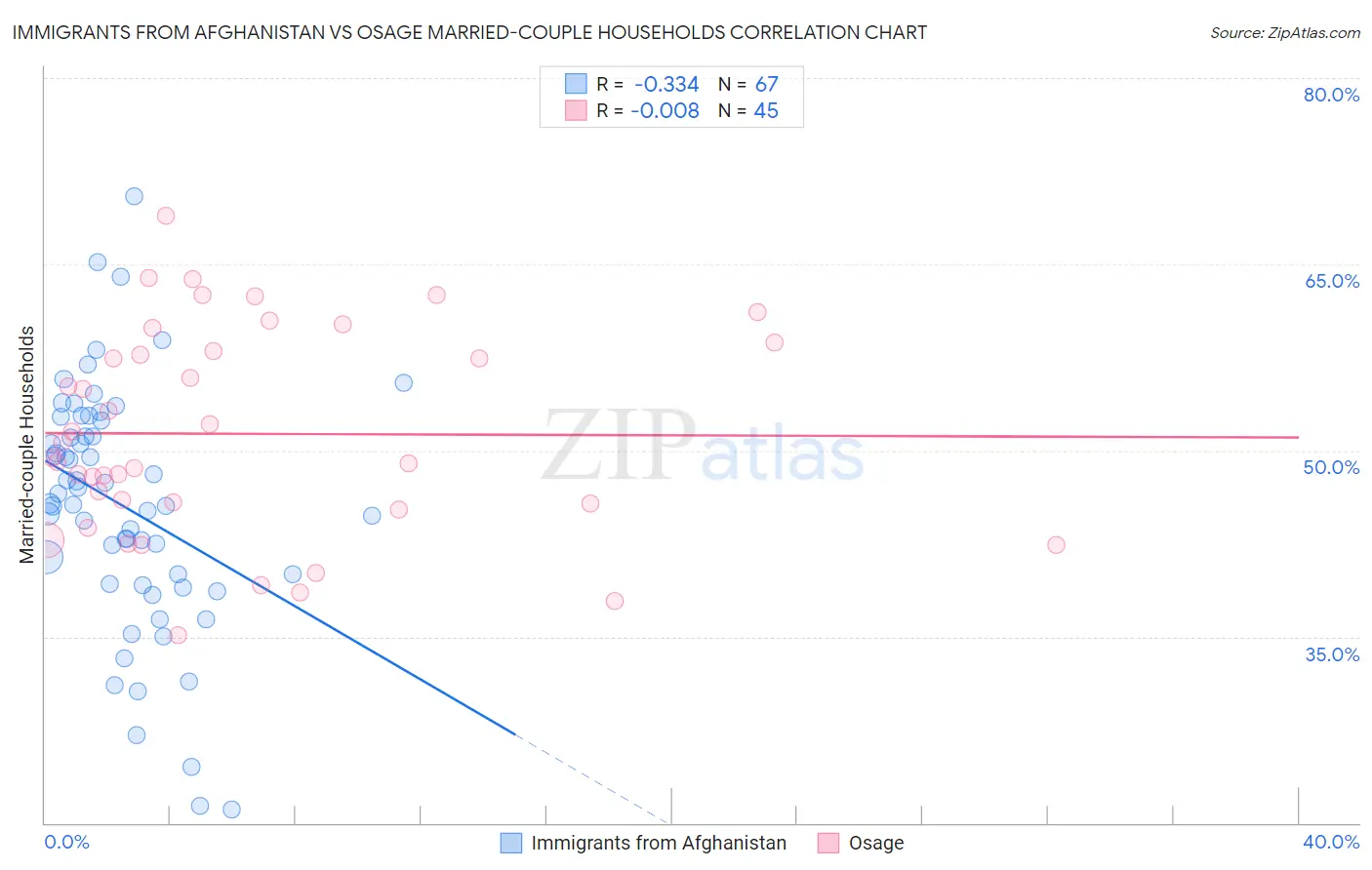 Immigrants from Afghanistan vs Osage Married-couple Households