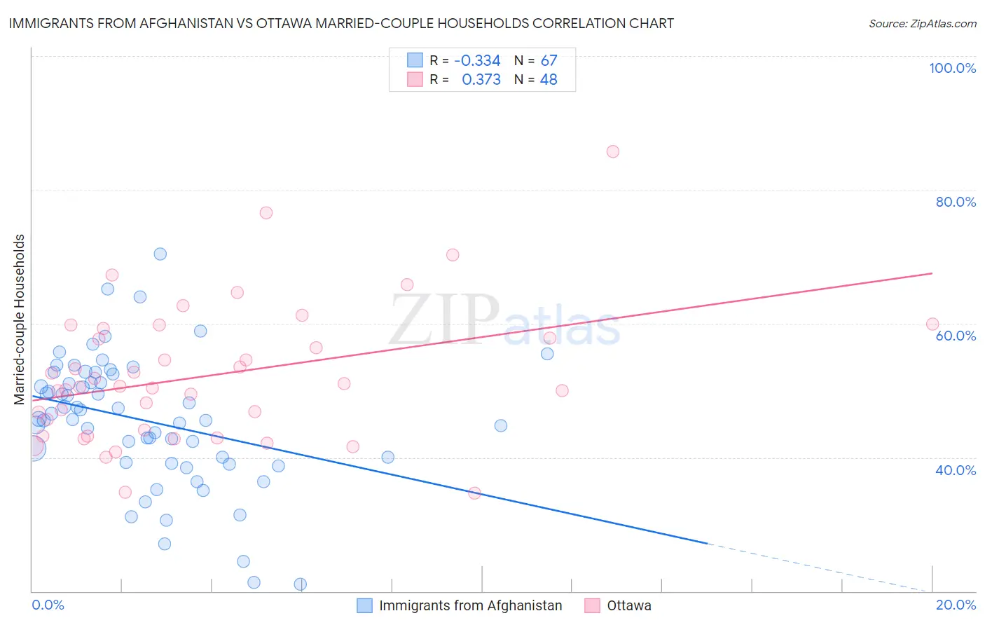 Immigrants from Afghanistan vs Ottawa Married-couple Households