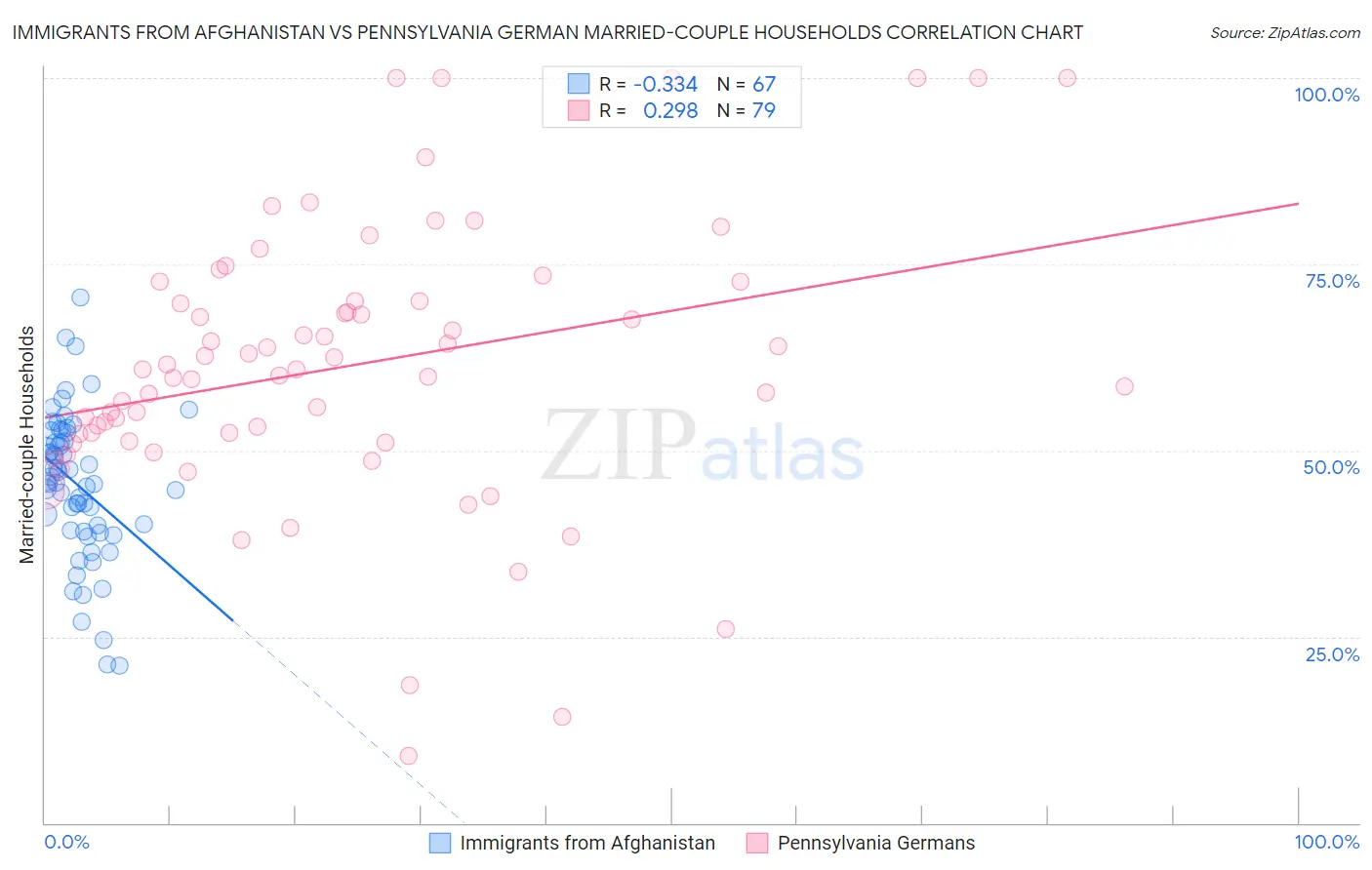 Immigrants from Afghanistan vs Pennsylvania German Married-couple Households