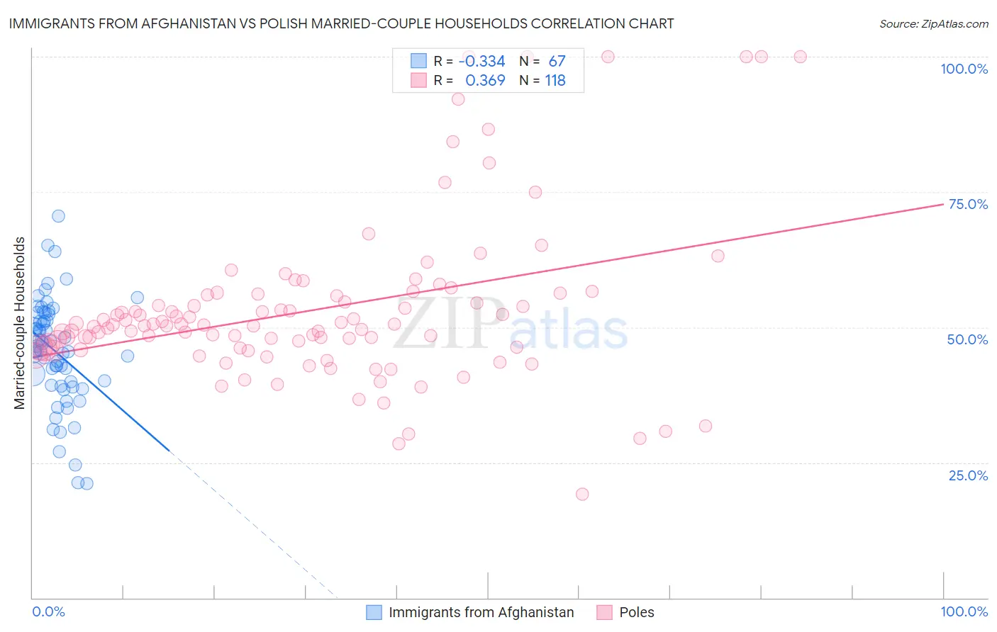 Immigrants from Afghanistan vs Polish Married-couple Households