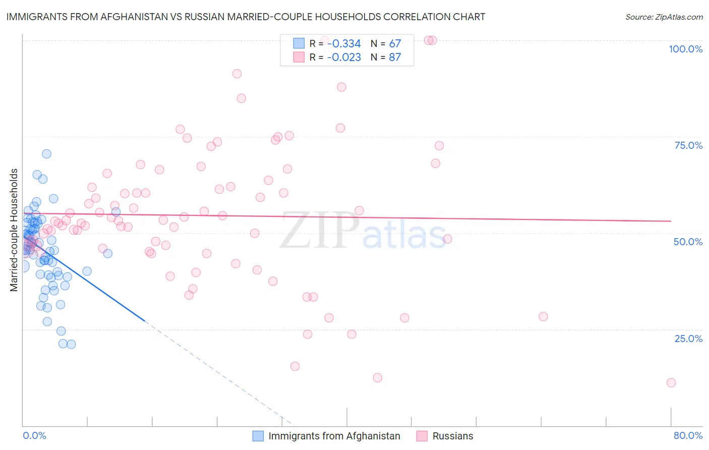 Immigrants from Afghanistan vs Russian Married-couple Households