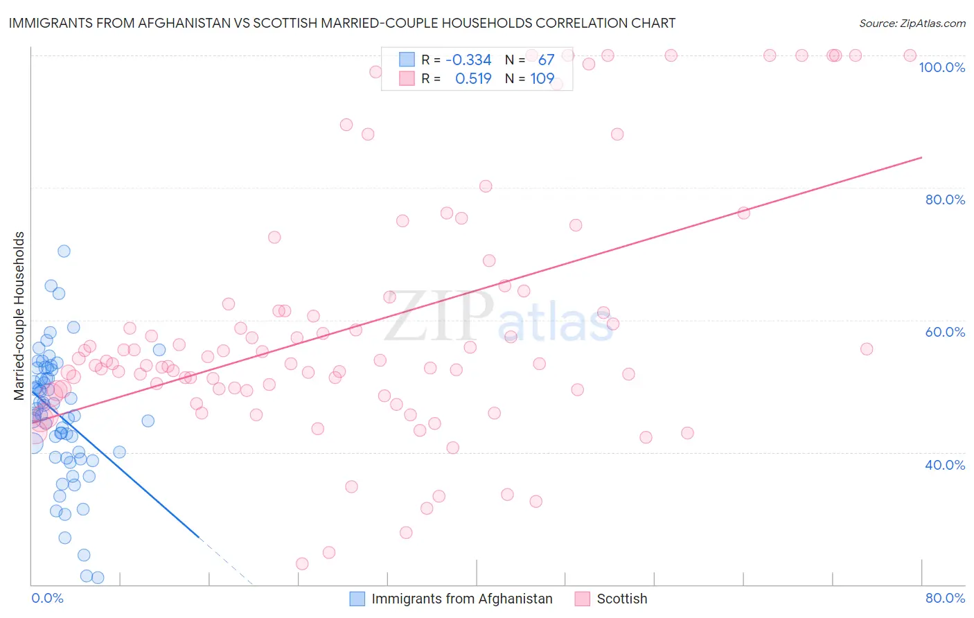 Immigrants from Afghanistan vs Scottish Married-couple Households