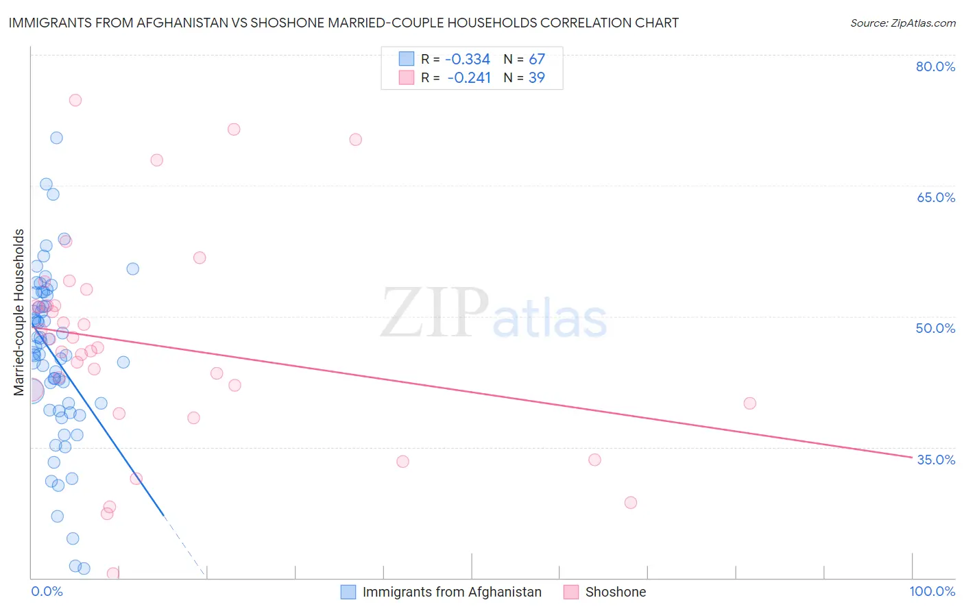 Immigrants from Afghanistan vs Shoshone Married-couple Households