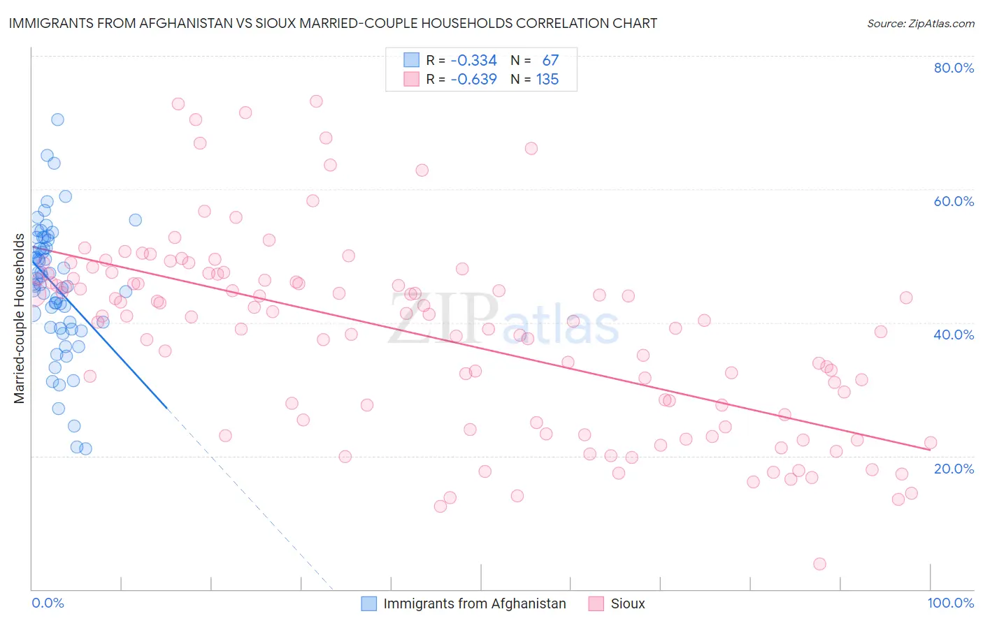 Immigrants from Afghanistan vs Sioux Married-couple Households