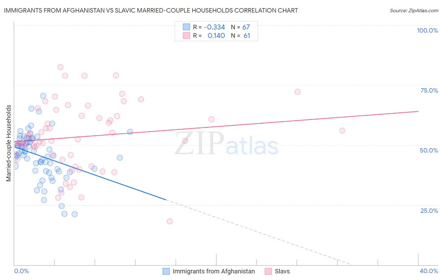 Immigrants from Afghanistan vs Slavic Married-couple Households
