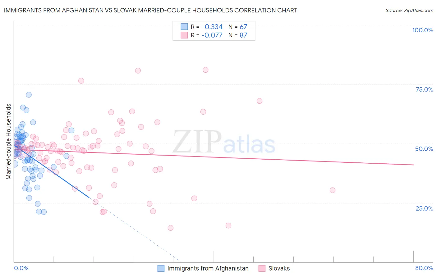 Immigrants from Afghanistan vs Slovak Married-couple Households