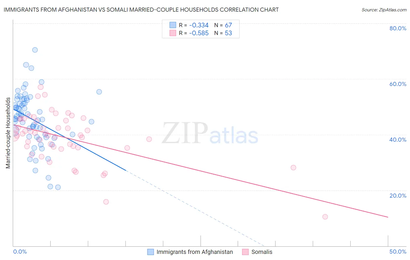 Immigrants from Afghanistan vs Somali Married-couple Households