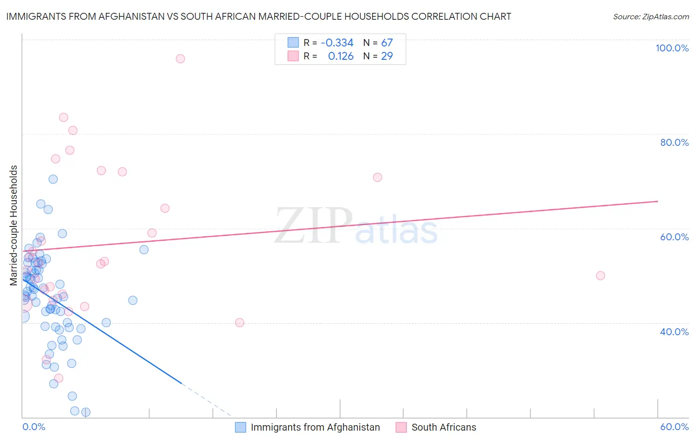 Immigrants from Afghanistan vs South African Married-couple Households