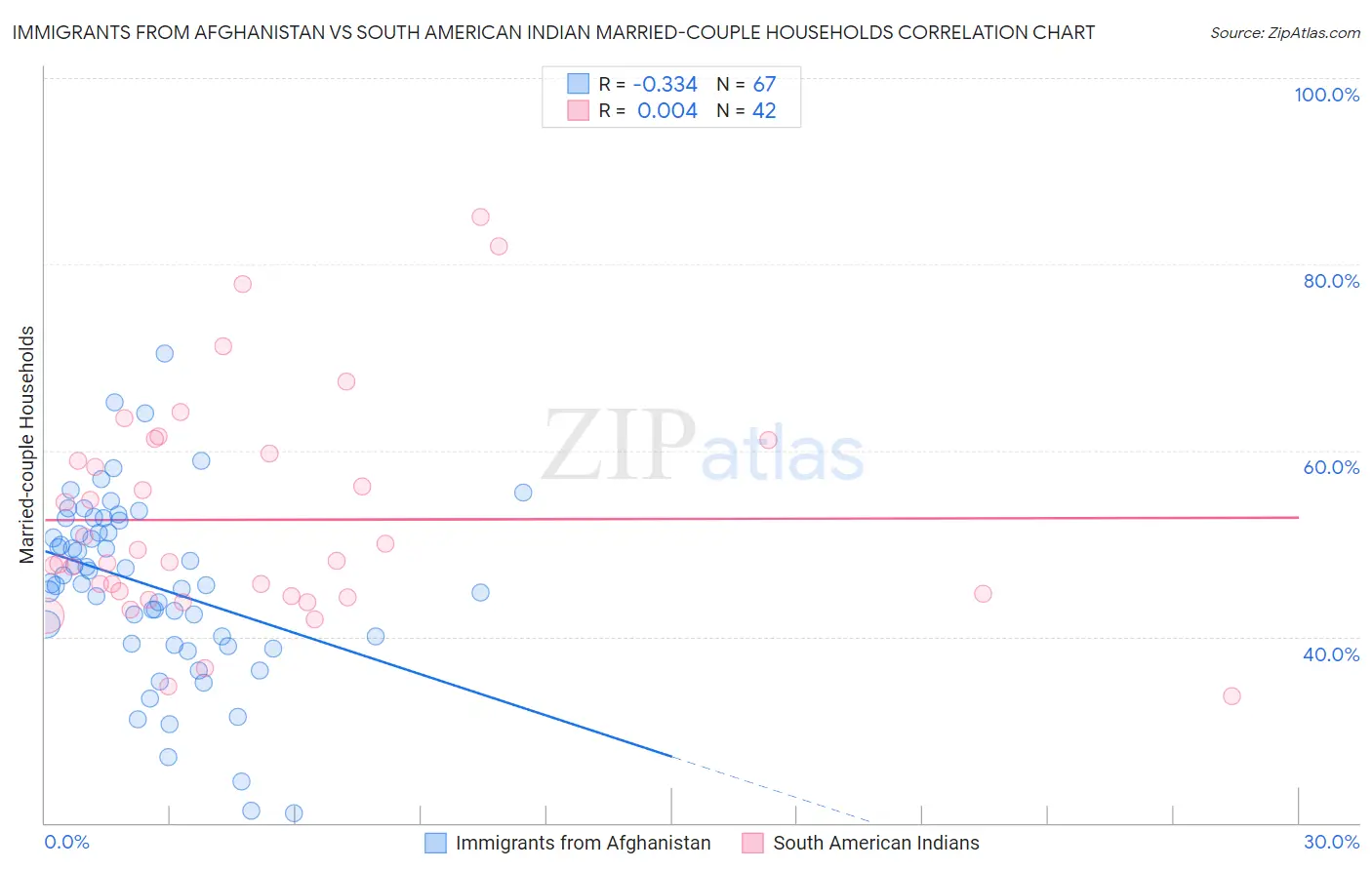 Immigrants from Afghanistan vs South American Indian Married-couple Households