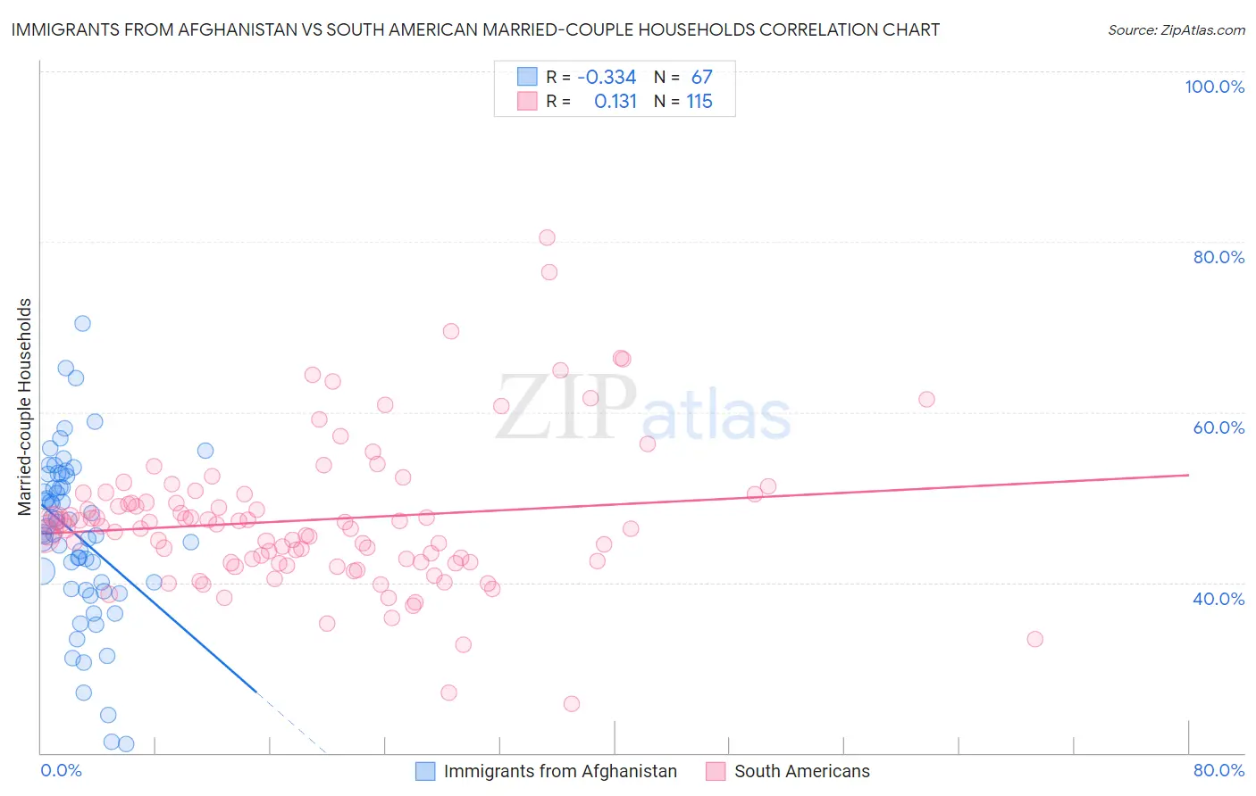 Immigrants from Afghanistan vs South American Married-couple Households