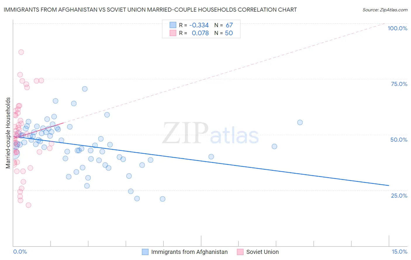 Immigrants from Afghanistan vs Soviet Union Married-couple Households