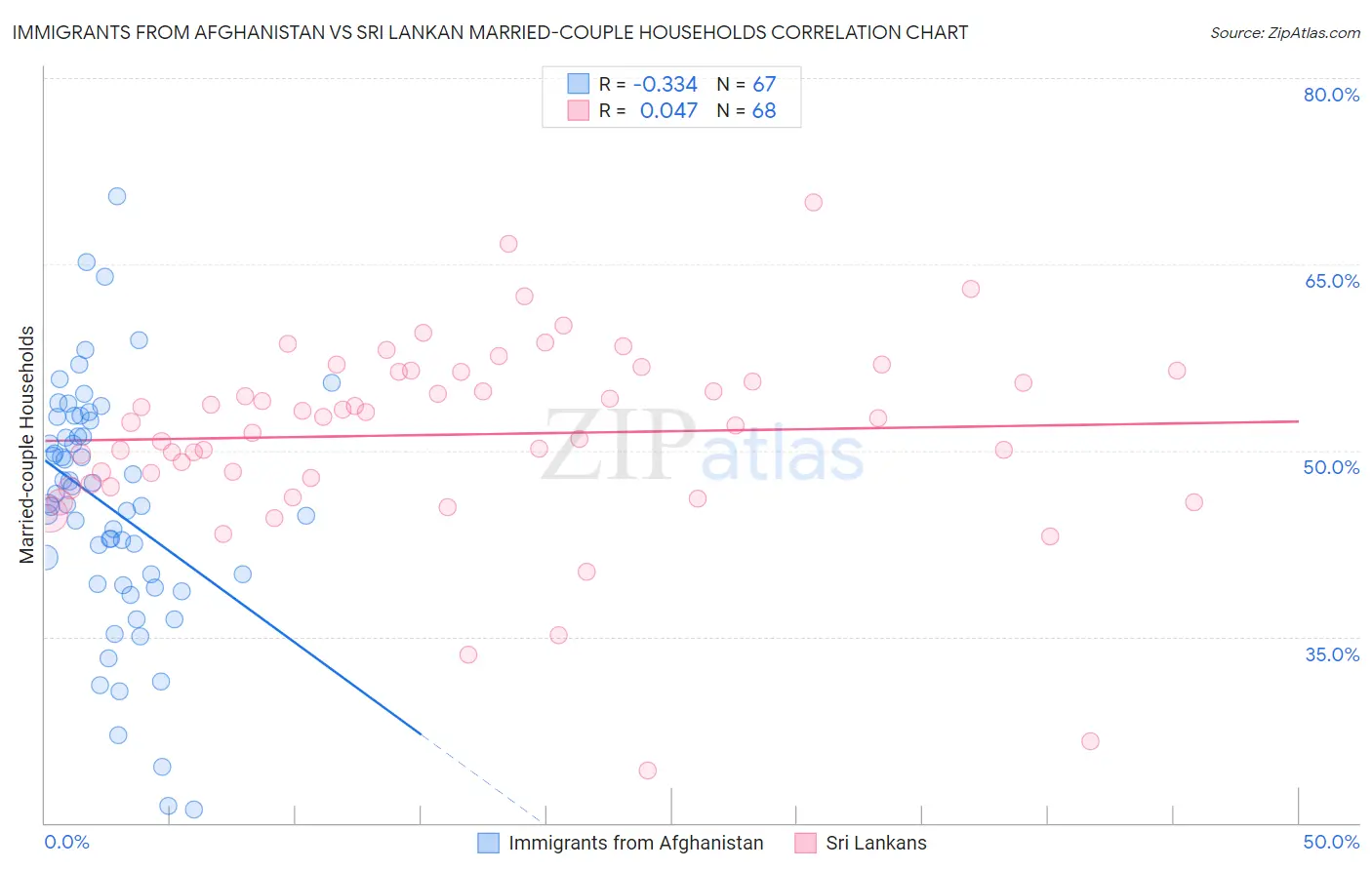 Immigrants from Afghanistan vs Sri Lankan Married-couple Households