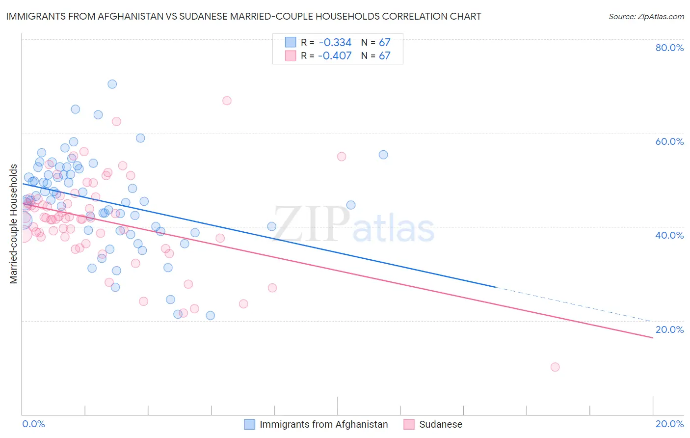 Immigrants from Afghanistan vs Sudanese Married-couple Households