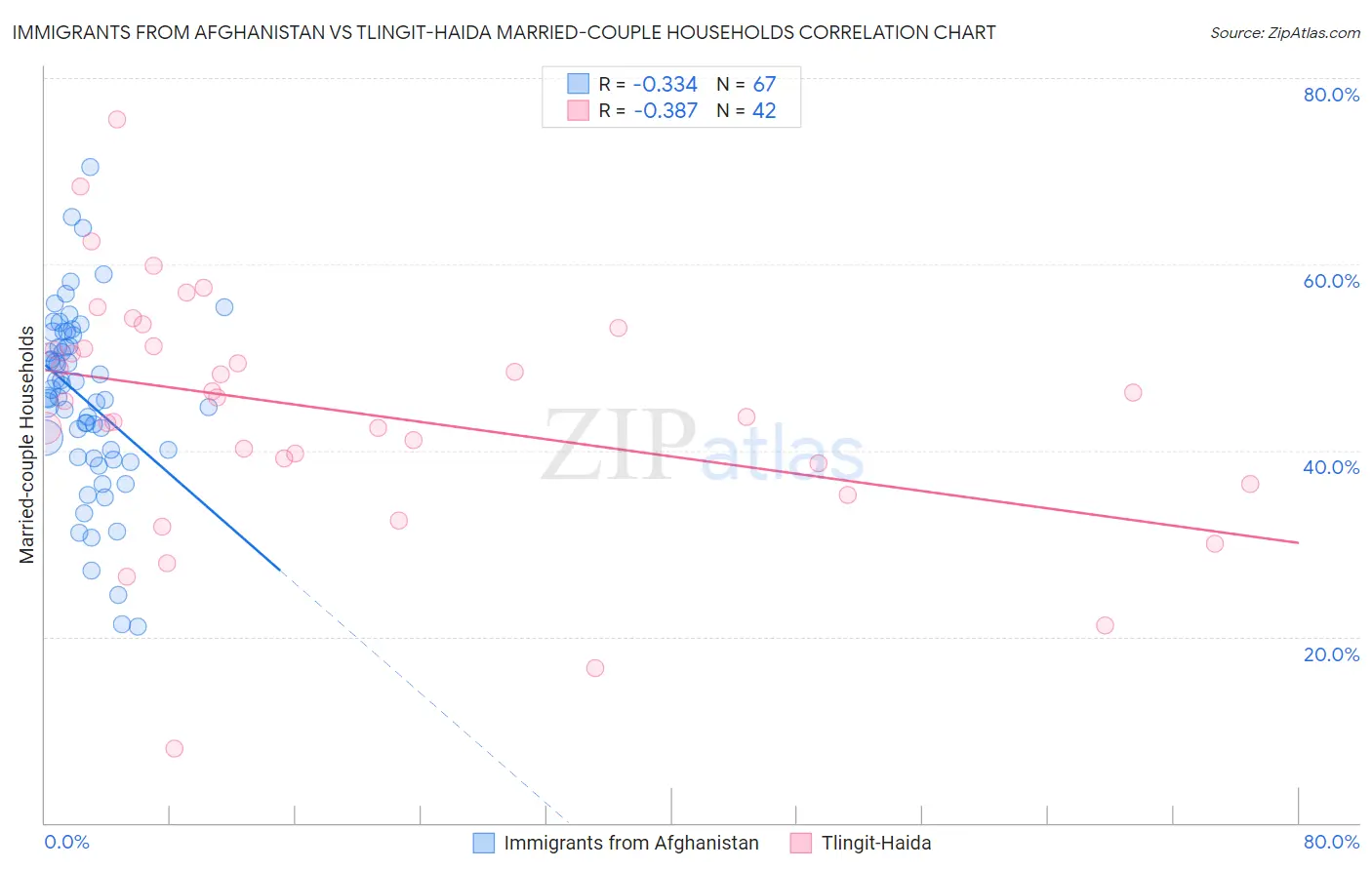 Immigrants from Afghanistan vs Tlingit-Haida Married-couple Households