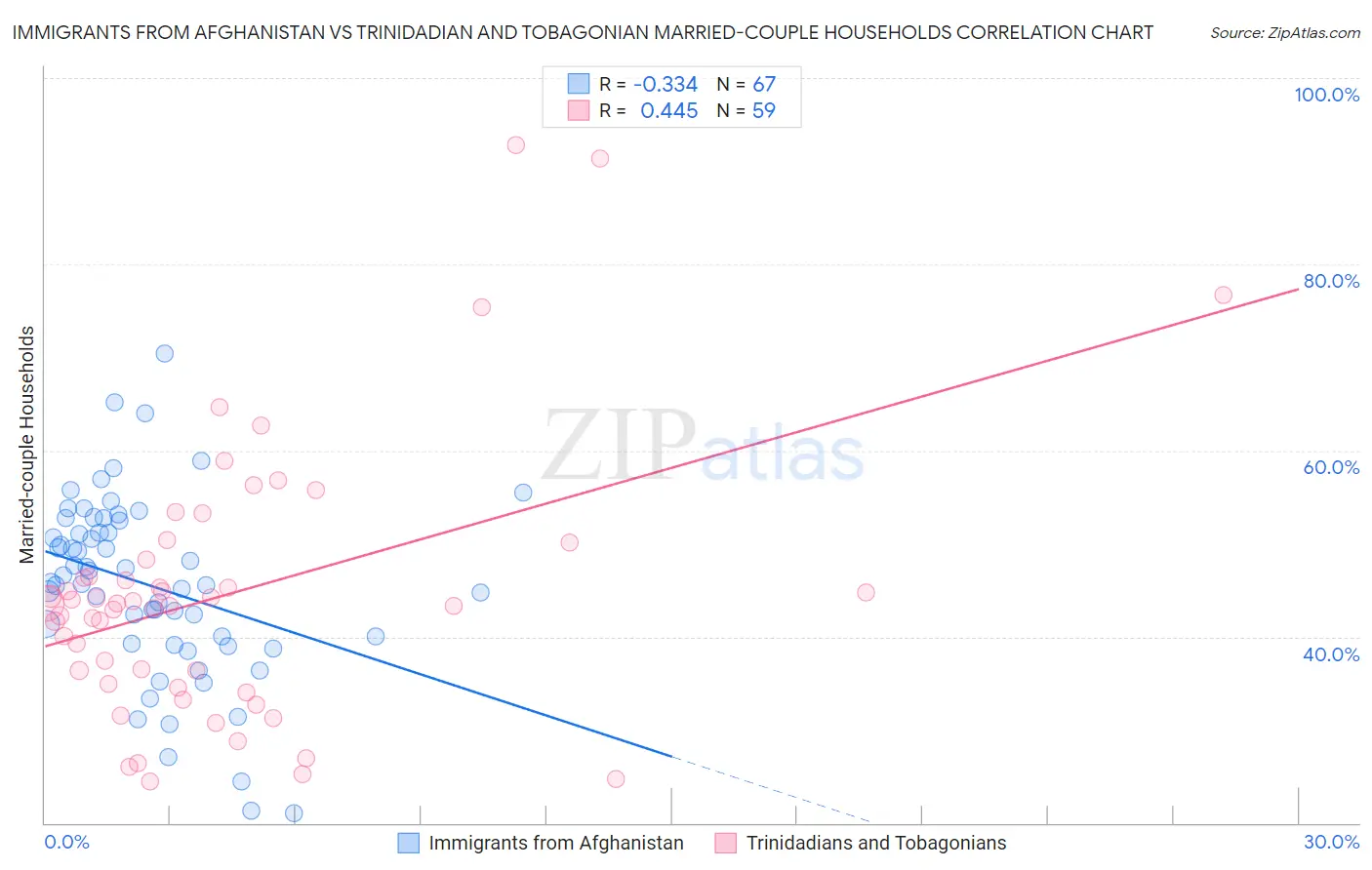 Immigrants from Afghanistan vs Trinidadian and Tobagonian Married-couple Households